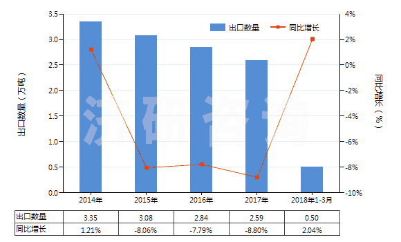 2014-2018年3月中國洗衣皂(呈條狀、塊狀或模制形狀的)(HS34011910)出口量及增速統(tǒng)計